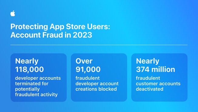 Trang ?? h?a th?ng tin v?i tiêu ?? “Protecting App Store Users: Account Fraud in 2023” (t?m d?ch: B?o V? Ng??i Dùng App Store: Gian L?n Tài Kho?n Trong N?m 2023) trình bày các s? li?u th?ng kê sau: 1) G?n 118.000 tài kho?n nhà phát tri?n b? ?ình ch? vì có ho?t ??ng gian l?n ti?m ?n; 2) h?n 91.000 l??t t?o tài kho?n nhà phát tri?n gian l?n b? ch?n; 3) g?n 374 tri?u tài kho?n khách hàng gian l?n b? v? hi?u hoá.