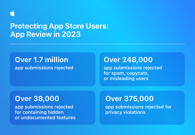 Trang ?? h?a th?ng tin v?i tiêu ?? “Protecting App Store Users: App Review in 2023” (t?m d?ch: B?o V? Ng??i Dùng App Store: Xét Duy?t ?ng D?ng n?m 2023) trình bày các s? li?u th?ng kê sau: 1) H?n 1,7 tri?u l??t ??ng ky ?ng d?ng b? t? ch?i; 2) h?n 248.000 l??t ??ng ky ?ng d?ng b? t? ch?i do có hành vi g?i th? rác, m?o danh ho?c gay hi?u l?m cho ng??i dùng; 3) h?n 38.000 l??t ??ng ky ?ng d?ng b? t? ch?i do có ch?a các tính n?ng ?n ho?c kh?ng ???c gi?i thi?u trong tài li?u; 4) h?n 375.000 l??t ??ng ky ?ng d?ng b? t? ch?i do xam ph?m quy?n riêng t?. 