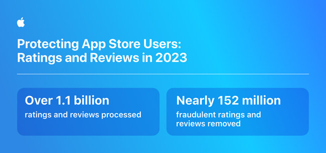 Trang ?? h?a th?ng tin v?i tiêu ??  “Protecting App Store Users: Ratings and Reviews in 2023” (t?m d?ch: B?o V? Ng??i Dùng App Store: X?p H?ng Và Nh?n Xét Trong N?m 2023) trình bày các s? li?u th?ng kê sau: 1) H?n 1,1 t? l??t x?p h?ng và nh?n xét ?? ???c x? ly; 2) g?n 152 tri?u l??t x?p h?ng và nh?n xét gian l?n ?? b? g? b?. 