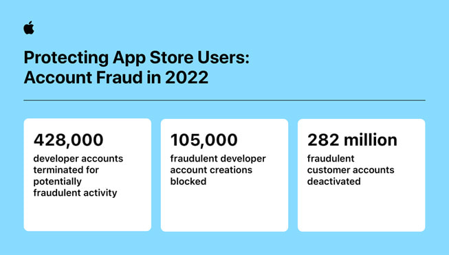“App Store Kullan?c?lar?n? Koruma: 2022’de hesap Doland?r?c?l???” ba?l?kl? bir bilgi g?rseli ?u istatistikleri i?eriyor: 1) Doland?r?c?l?k ?üphesi ta??yan faaliyetleri nedeniyle 428.000 geli?tirici hesab? silindi; 2) Doland?r?c?l?k ama?l? 105 milyon geli?tirici hesab? a?ma giri?imi engellendi; 3) Doland?r?c?l?k ama?l? 282 milyon mü?teri hesab? devre d??? b?rak?ld?.