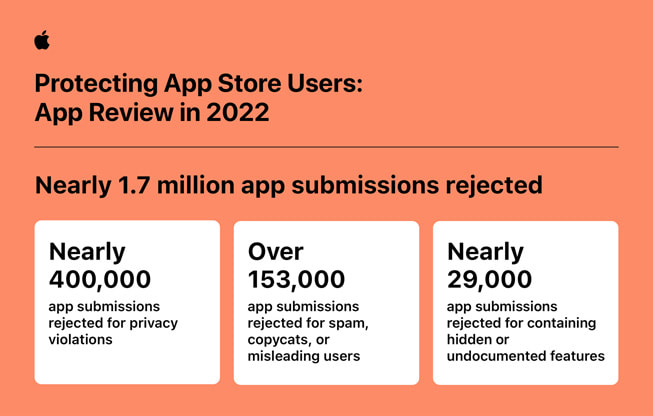 “App Store Kullan?c?lar?n? Koruma: 2022’de App Review” ba?l?kl? bir bilgi g?rseli ?u istatistikleri i?eriyor: 1) Gizlilik ihlalleri nedeniyle yakla??k 400.000 uygulama ba?vurusu reddedildi; 2) spam, taklit veya kullan?c?lar? kand?rma gerek?esiyle 153.000’in üzerinde uygulama ba?vurusu reddedildi; 3) gizli veya belgelenmemi? ?zellikler i?eren yakla??k 29.000 ba?vuru reddedildi.