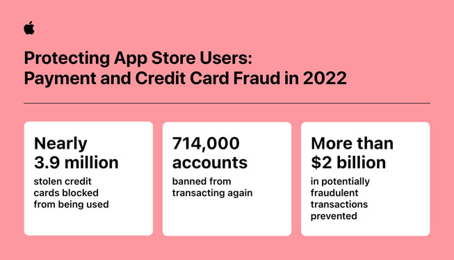 “App Store Kullan?c?lar?n? Koruma: 2022’de ?deme ve Kredi Kart? Doland?r?c?l???” ba?l?kl? bir bilgi g?rseli ?u istatistikleri i?eriyor: 1) Yakla??k 3,9 milyon ?al?nt? kredi kart?n?n kullan?lmas? engellendi; 2) 714.000 hesab?n tekrar i?lem yapmas? yasakland?; 3) doland?r?c?l?k ?üphesi ta??yan 2 milyon ABD dolar?n?n üzerinde bir de?ere sahip i?lem ?nlendi.