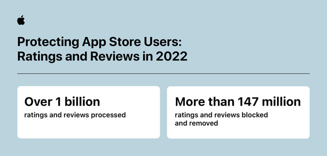 “App Store Kullan?c?lar?n? Koruma: 2022’de Puanlamalar ve Yorumlar” ba?l?kl? bir bilgi g?rseli ?u istatistikleri i?eriyor: 1) 1 milyardan fazla puanlama ve yorum i?leme al?nd?; 2) 147 milyondan fazla puanlama ve yorum engellendi ve kald?r?ld?.