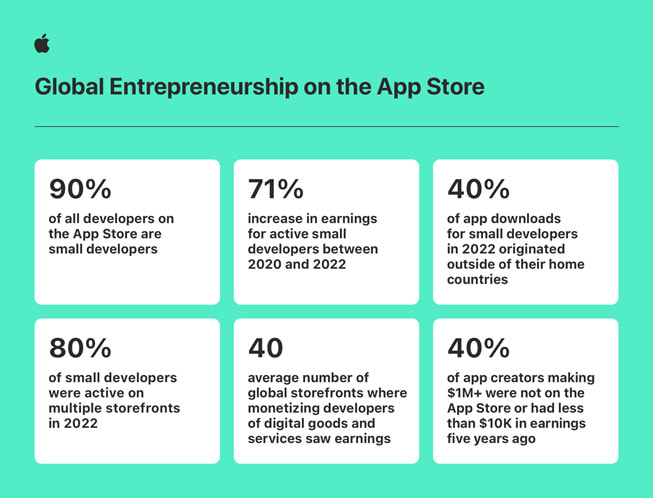 “App Store’daki Global Giri?imciler” ba?l?kl? bir bilgi g?rseli ?u istatistikleri i?eriyor: 1) App Store’daki tüm geli?tiricilerin %90’?n? kü?ük geli?tiriciler olu?turuyor. 2) 2020 ve 2022 y?llar? aras?nda aktif olan kü?ük geli?tiriciler %71 gelir art??? elde etti. 3) 2022 y?l?nda kü?ük geli?tiricilere ait uygulamalar?n %40’? geli?tiricilerin kendi ülkeleri d???ndaki kullan?c?lar taraf?ndan indirildi. 4) Kü?ük geli?tiricilerin %80’i 2020 y?l?nda birden fazla ma?azada aktifti 5) Kü?ük geli?tiriciler büyük geli?tiricilere g?re 4,5 kat daha yüksek gelir art??? oran?na ula?t?. 6) 1 milyon ABD dolar?n?n üzerinde gelire ula?an uygulama geli?tiricilerinin %40’? be? y?l ?nce App Store’da yer alm?yordu ve 10 bin ABD dolar?ndan daha dü?ük bir gelire sahipti.