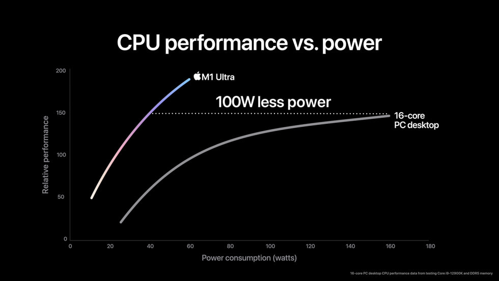 M1 Ultra’n?n 20 ?ekirdekli CPU’sunun performans?n? g?steren bir grafik.
