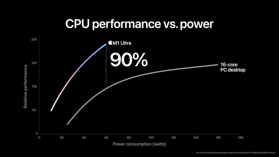M1 Ultra’n?n 20 ?ekirdekli CPU’sunun performans?n? g?steren bir grafik.