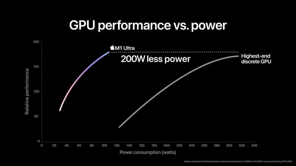 M1 Ultra GPU’sunun watt ba??na performans?.