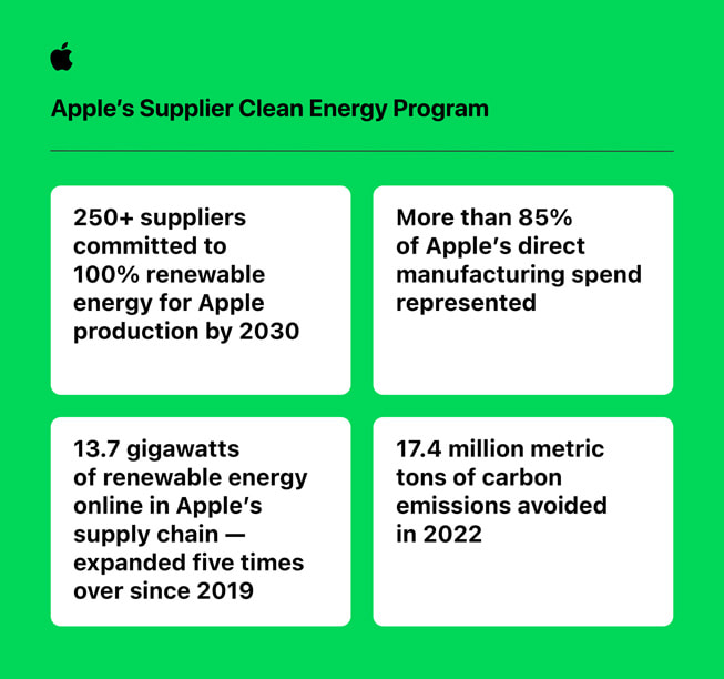??? ????? ??????? ?????? "?????? ?????? ??????? ???????? ?????? ????? Apple" ???: "????? ???? ?? 250 ?????? ???????? ?????? ???????? ????? 100? ?? ?????? ????? Apple. ??????? Apple ???? ?? 85? ?? ??????? ??? ??????? ???????. 13.7 ???? ??? ?? ?????? ???????? ??? ???????? ?? ????? ??????? ??????? ????? Apple. ???? 17.4 ????? ?? ???? ?? ?????????? ???????? ?? ??? 2022."
