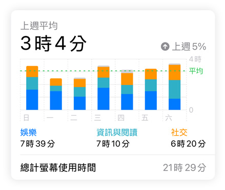 螢幕使用時間長條圖顯示使用者在社交、娛樂、資訊與閱讀方面的數(shù)據(jù)，上方標示上週平均，下方顯示的是總計螢幕使用時間