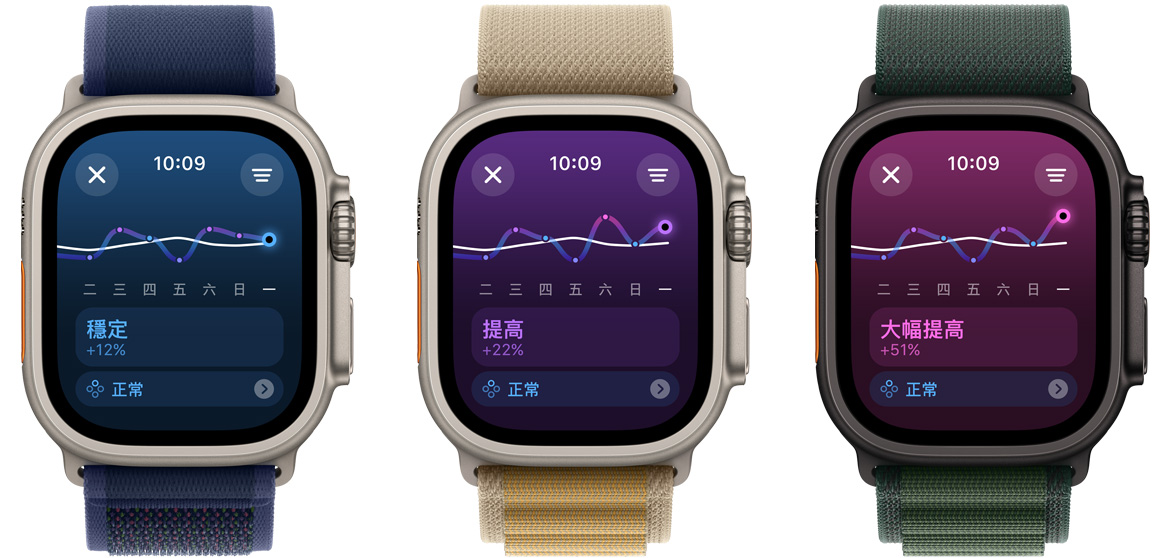 三隻 Apple Watch Ultra，螢?zāi)伙@示一週以來(lái)的訓(xùn)練負(fù)荷趨勢(shì)，從左到右分別為穩(wěn)定、提高、大幅提高。